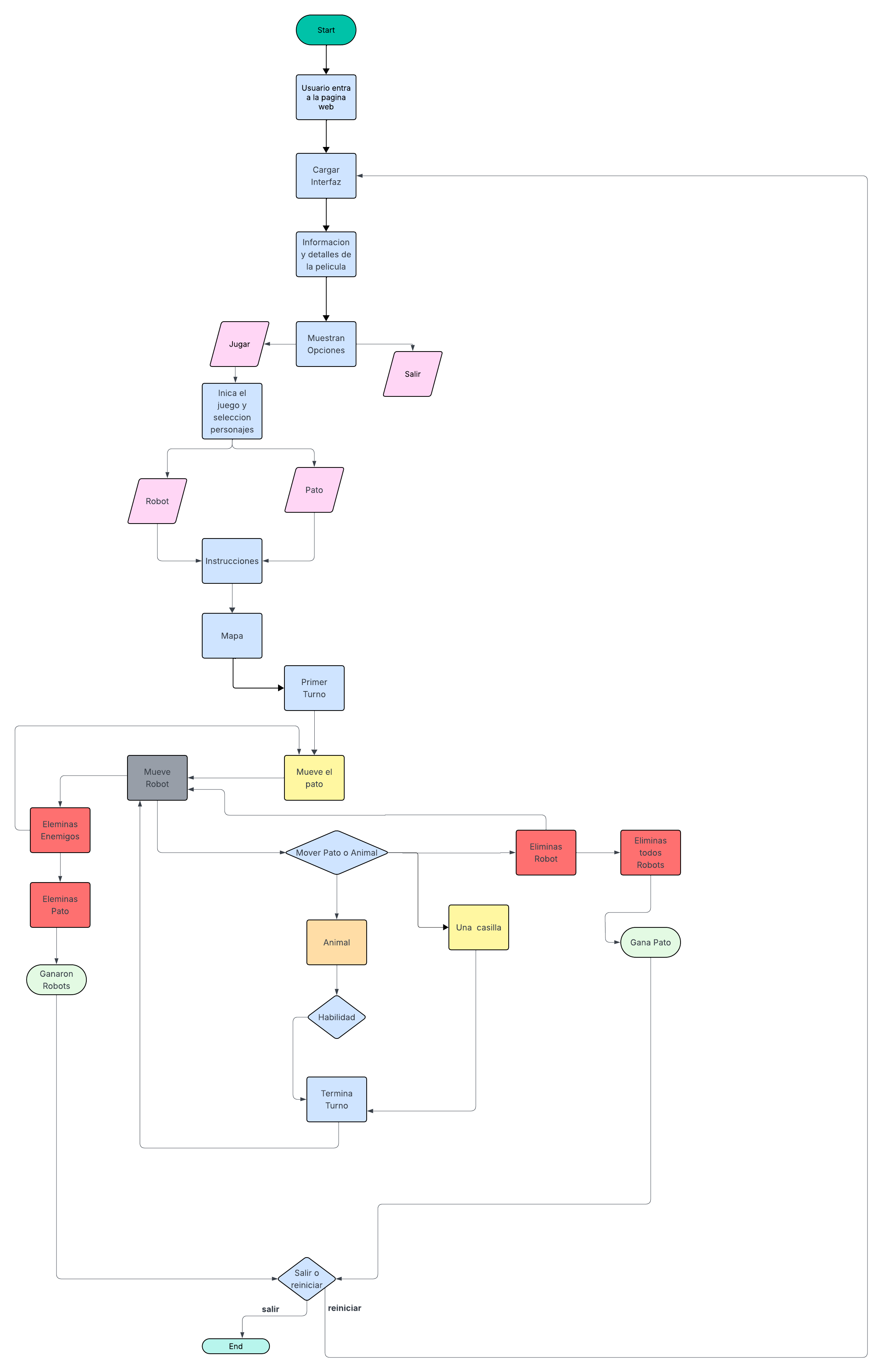 Diagrama de flujo del juego Robot Salvaje